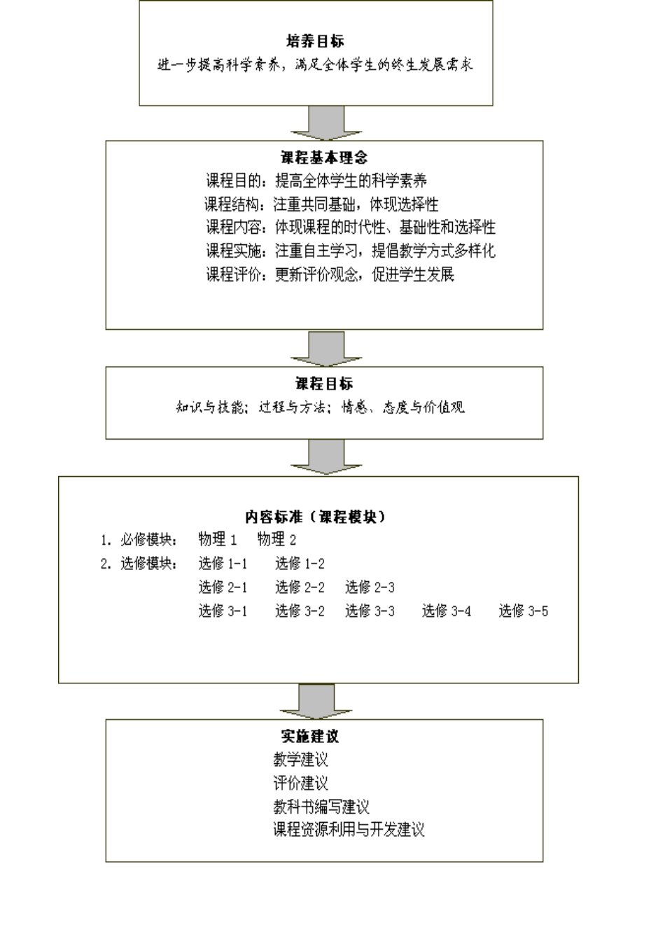 高中物理新课程标准_第2页