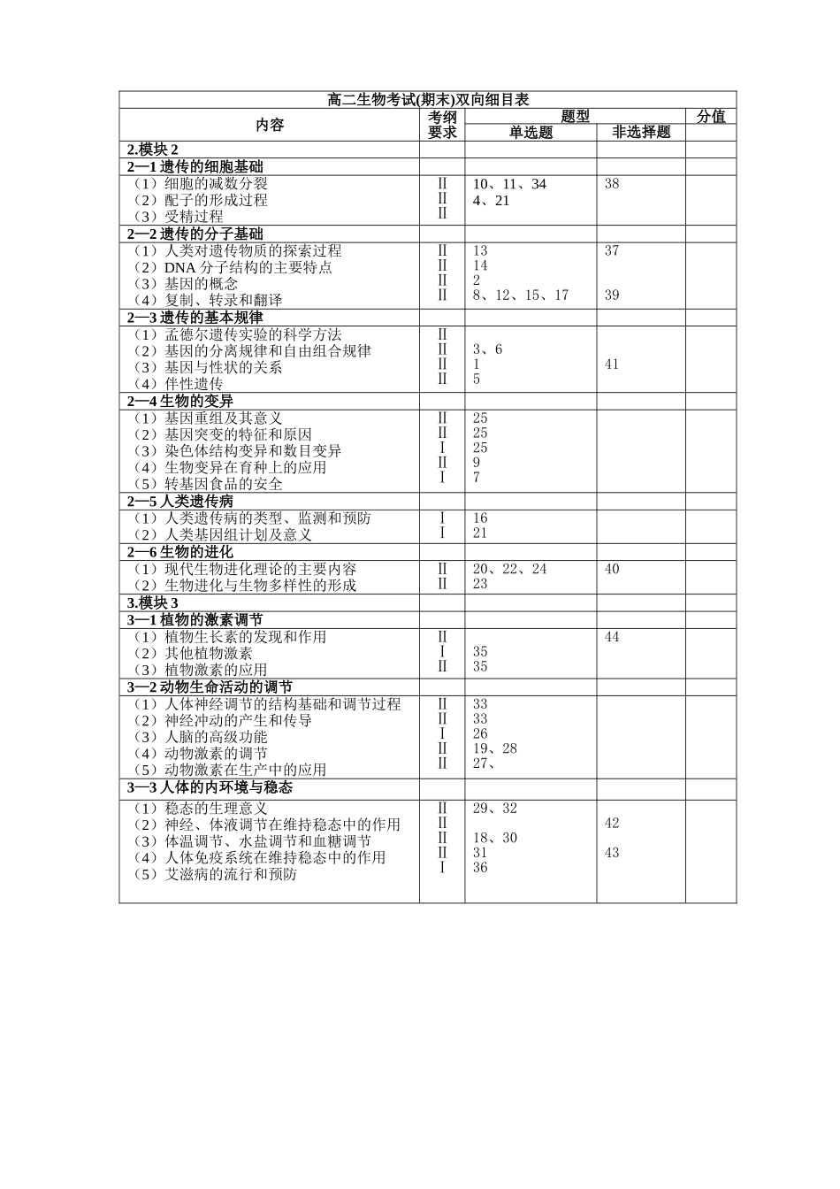 高二生物上册考试期末双向细目表_第1页