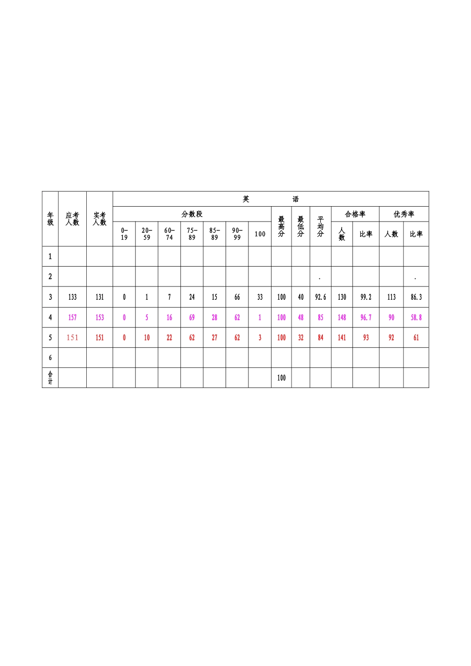 （精品）英语成绩分析表_第1页