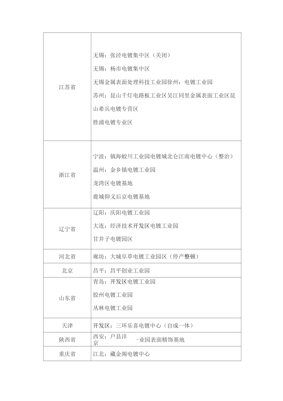 全国电镀工业园介绍_第3页