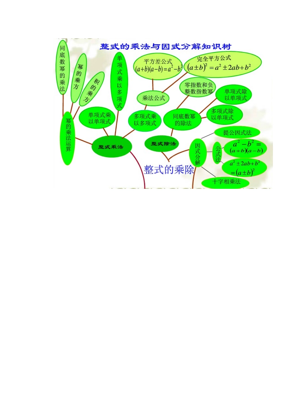 整式的乘除与因式分解知识树_第1页