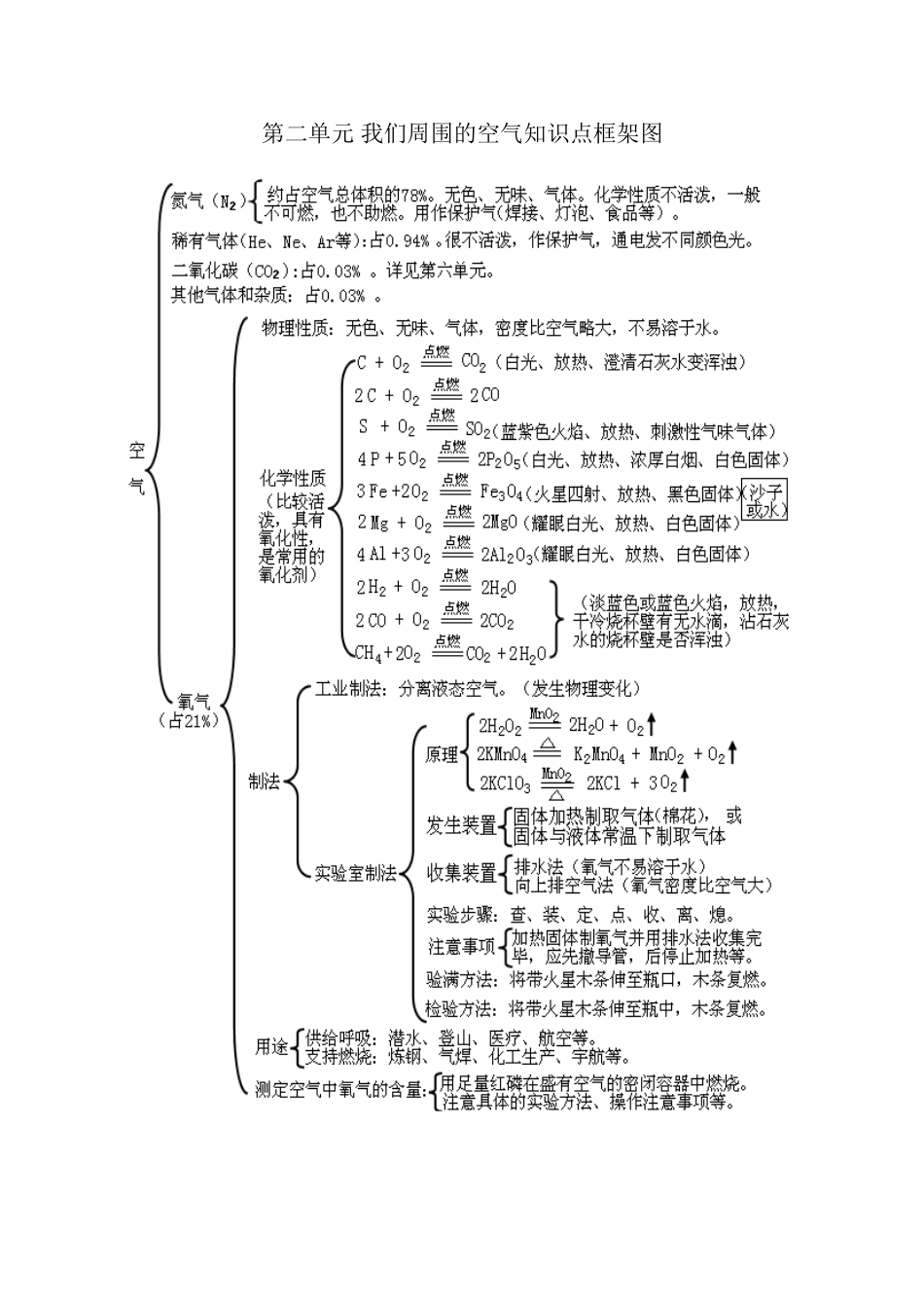 第二单元我们周围的空气知识点框架图_第1页