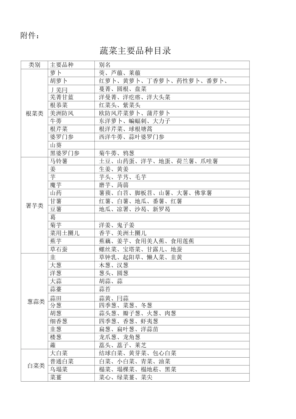 免税蔬菜主要品种目录_第1页
