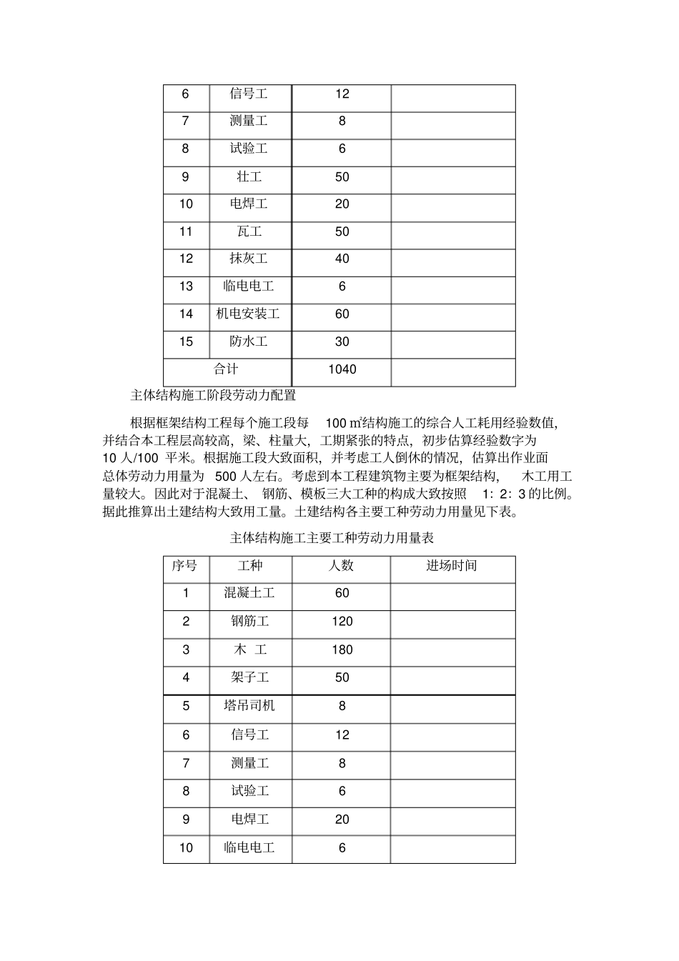 劳动力、机械设备、主要材料进场计划_第2页