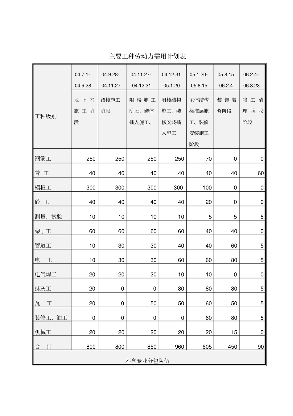 劳动力安排计划及主要物资进场计划_第2页