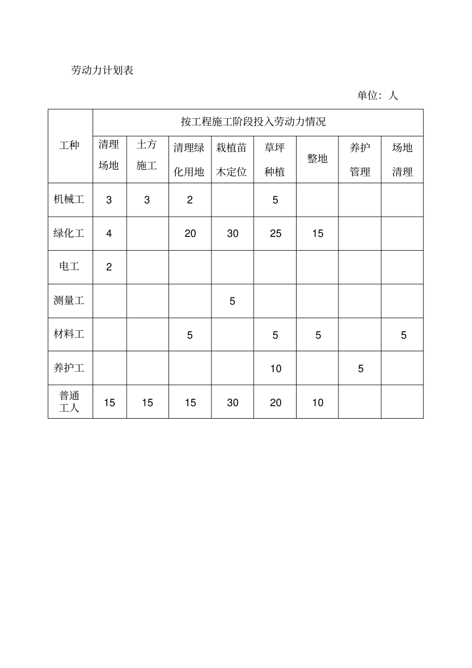 劳动力机械设备和材料投入计划_第2页