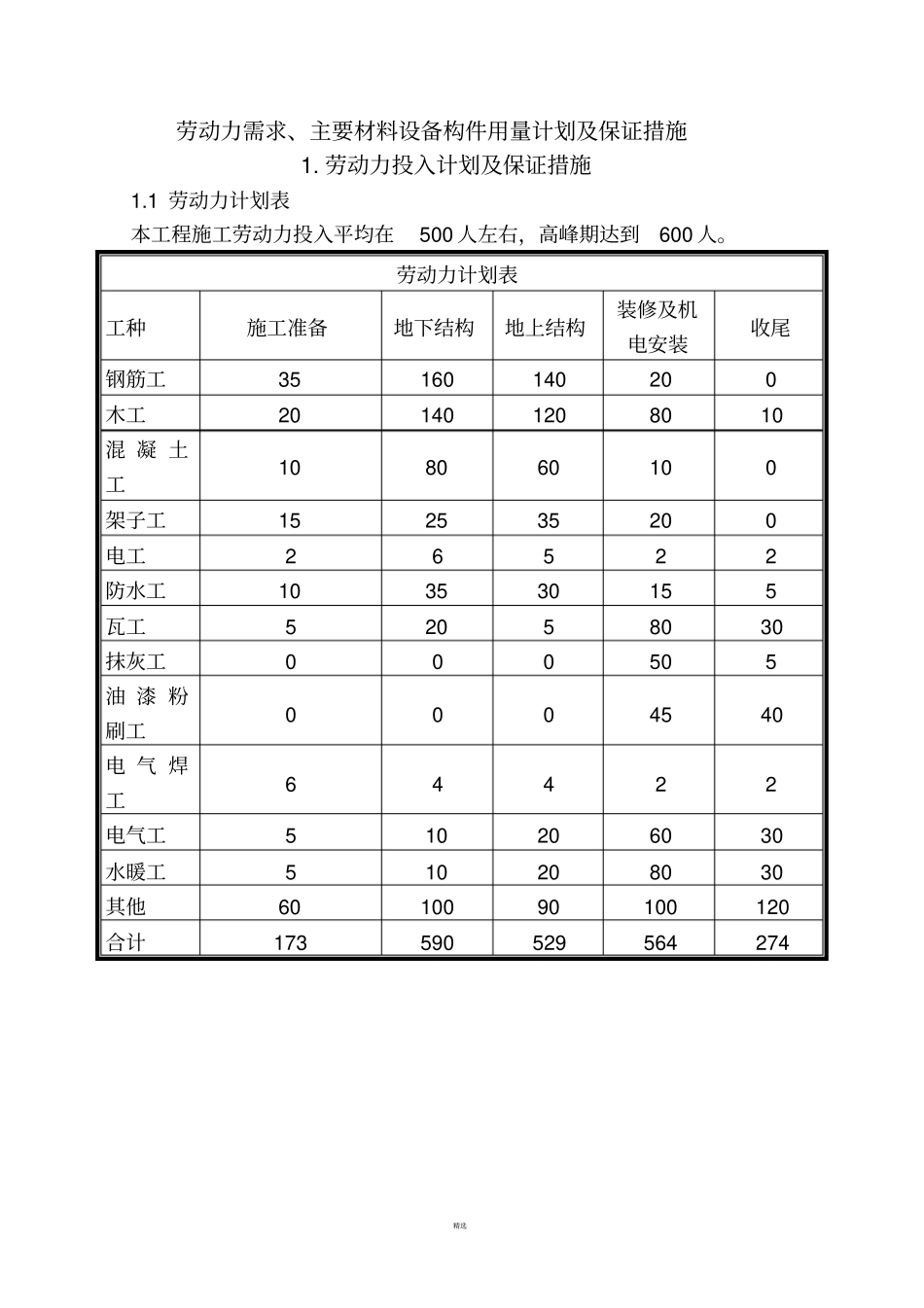 劳动力需求、主要材料设备构件用量计划及保证措施_第1页