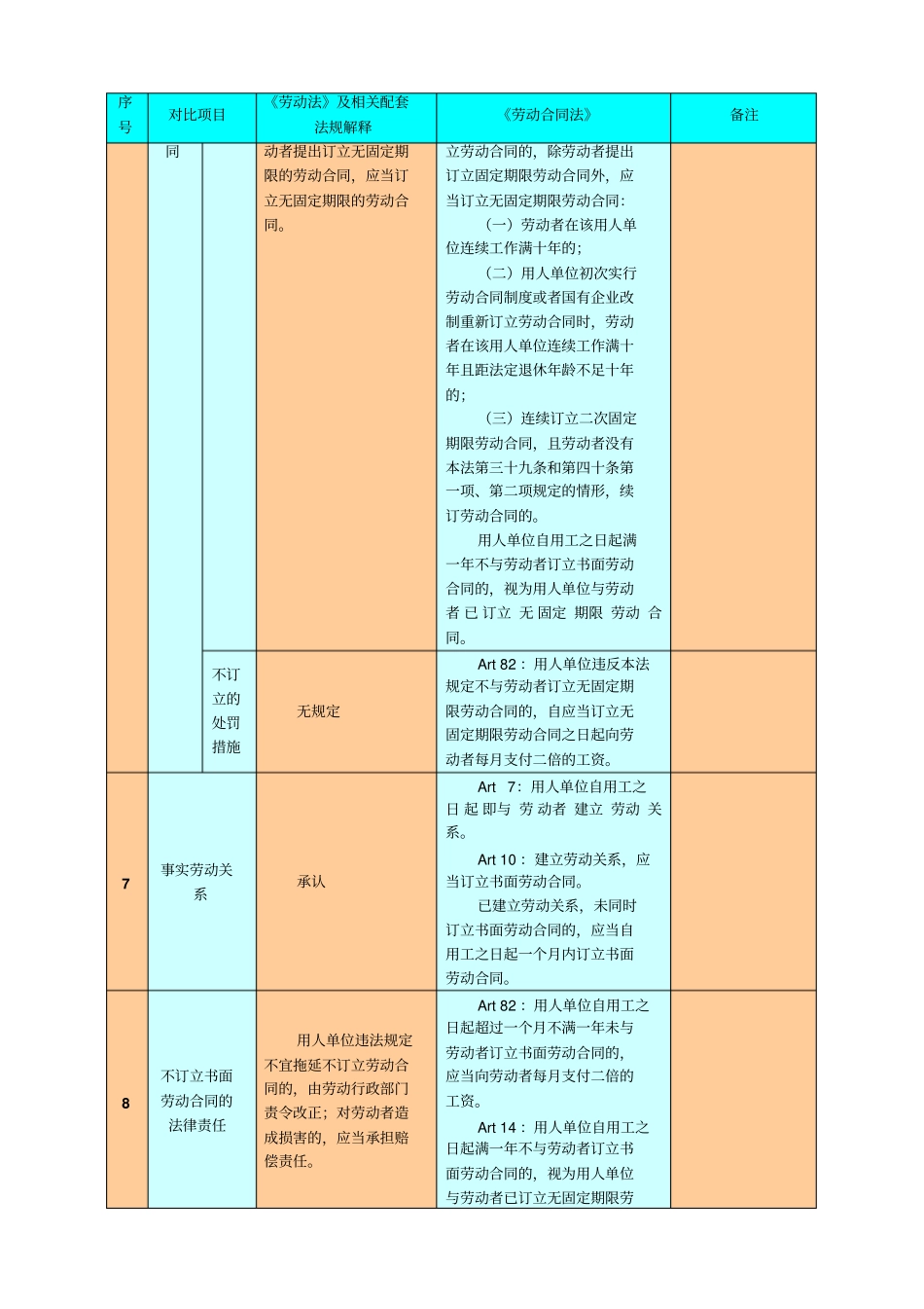 劳动合同法与劳动法及相关配套法规解释对比表_第2页