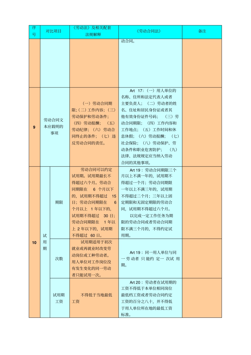 劳动合同法与劳动法及相关配套法规解释对比表_第3页