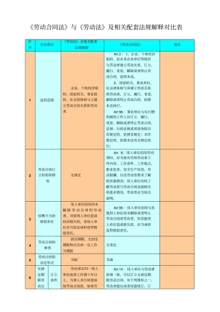 劳动合同法与劳动法及相关配套法规解释对比表