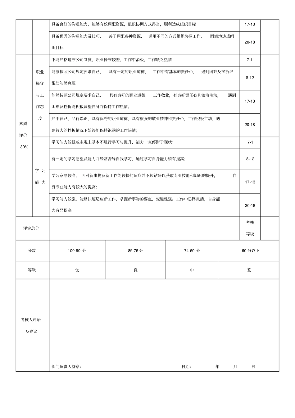 劳动合同续签绩效考核评分表_第2页