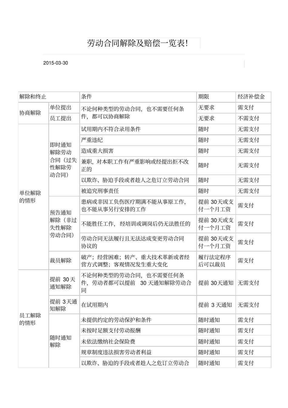 劳动合同解除及赔偿一览表_第1页