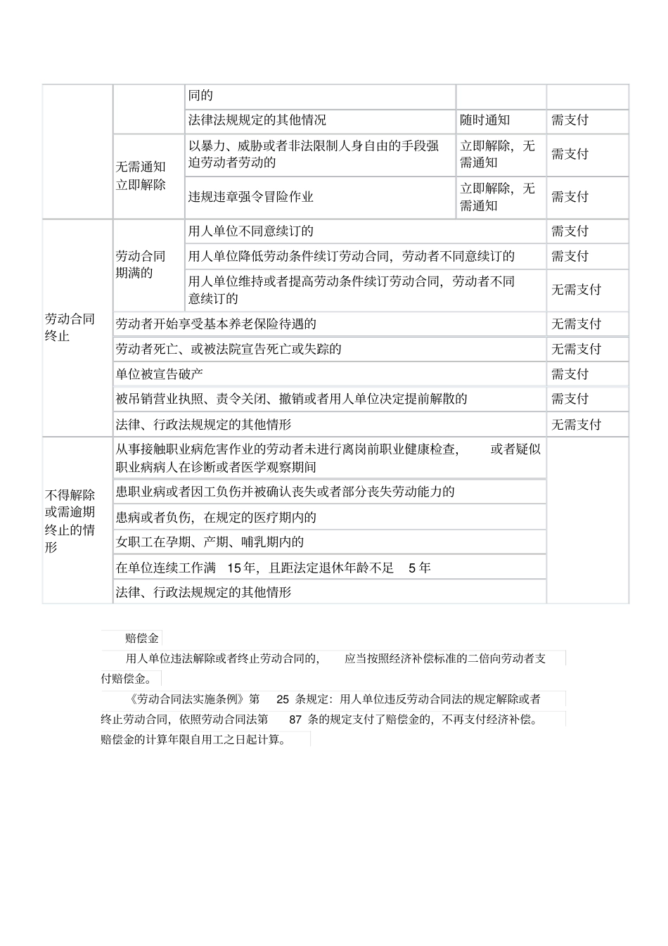劳动合同解除及赔偿一览表_第2页