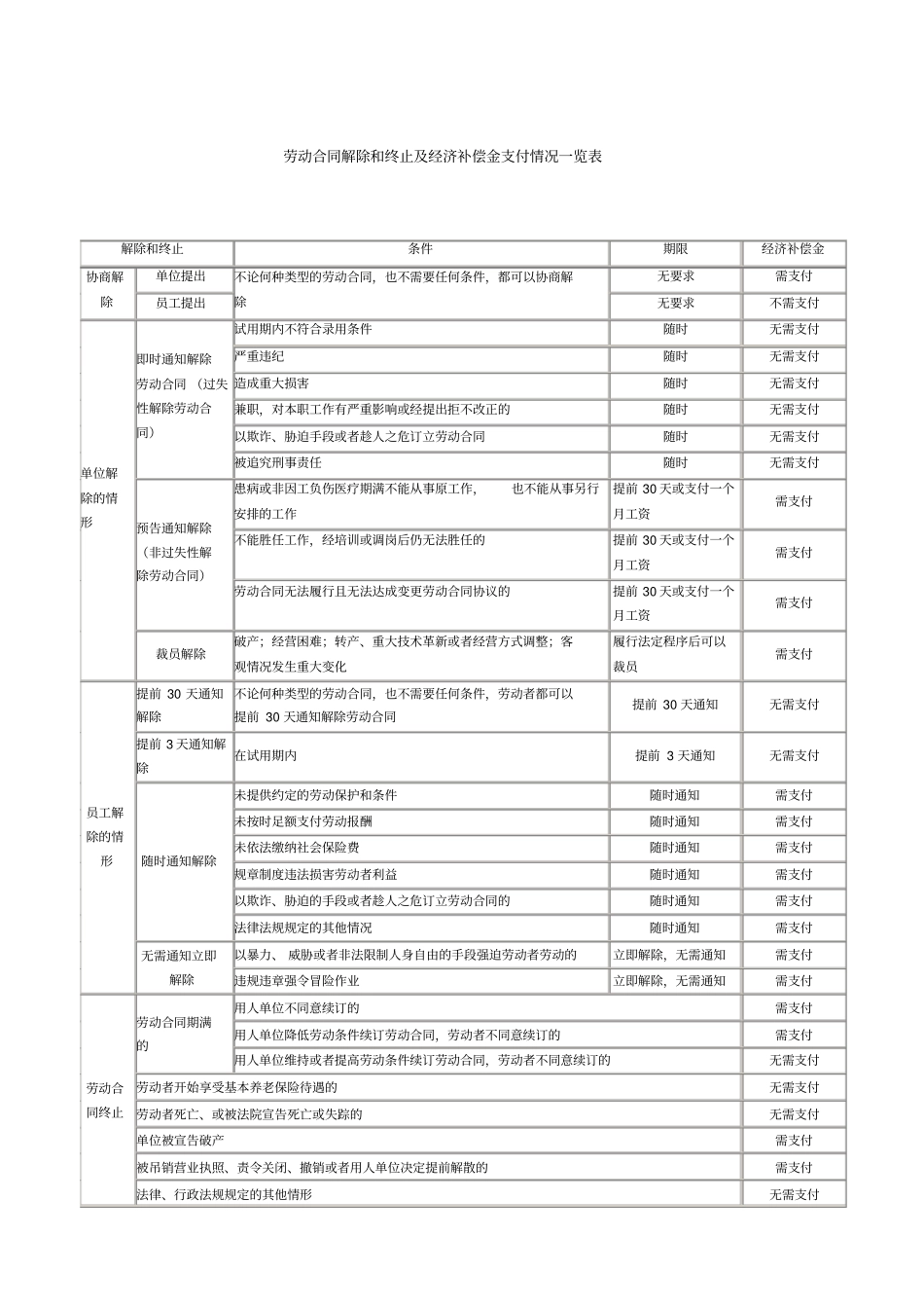 劳动合同解除和终止及经济补偿金支付情况一览表_第1页