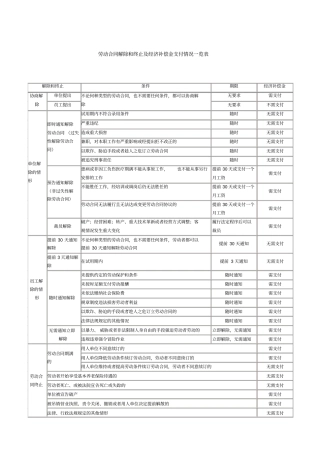 劳动合同解除和终止及经济补偿金支付情况一览表