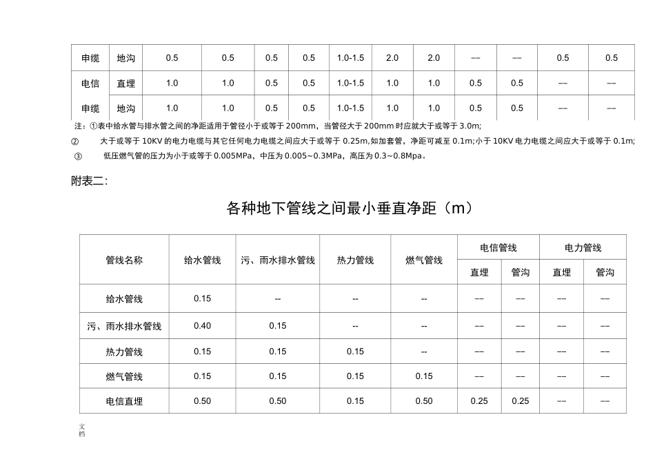 各种地下管线之间最小水平净距(m)_第2页