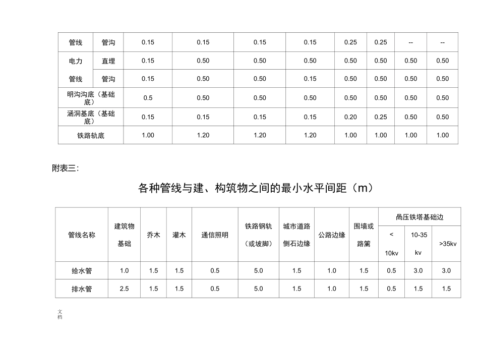 各种地下管线之间最小水平净距(m)_第3页