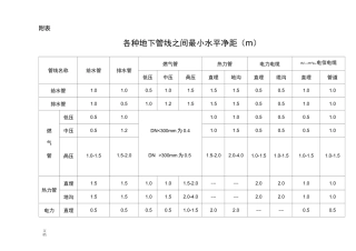 各种地下管线之间最小水平净距(m)