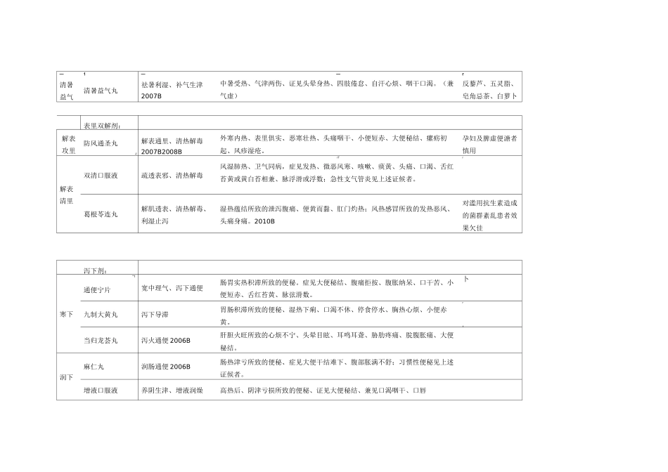 常用300种中成药._第3页