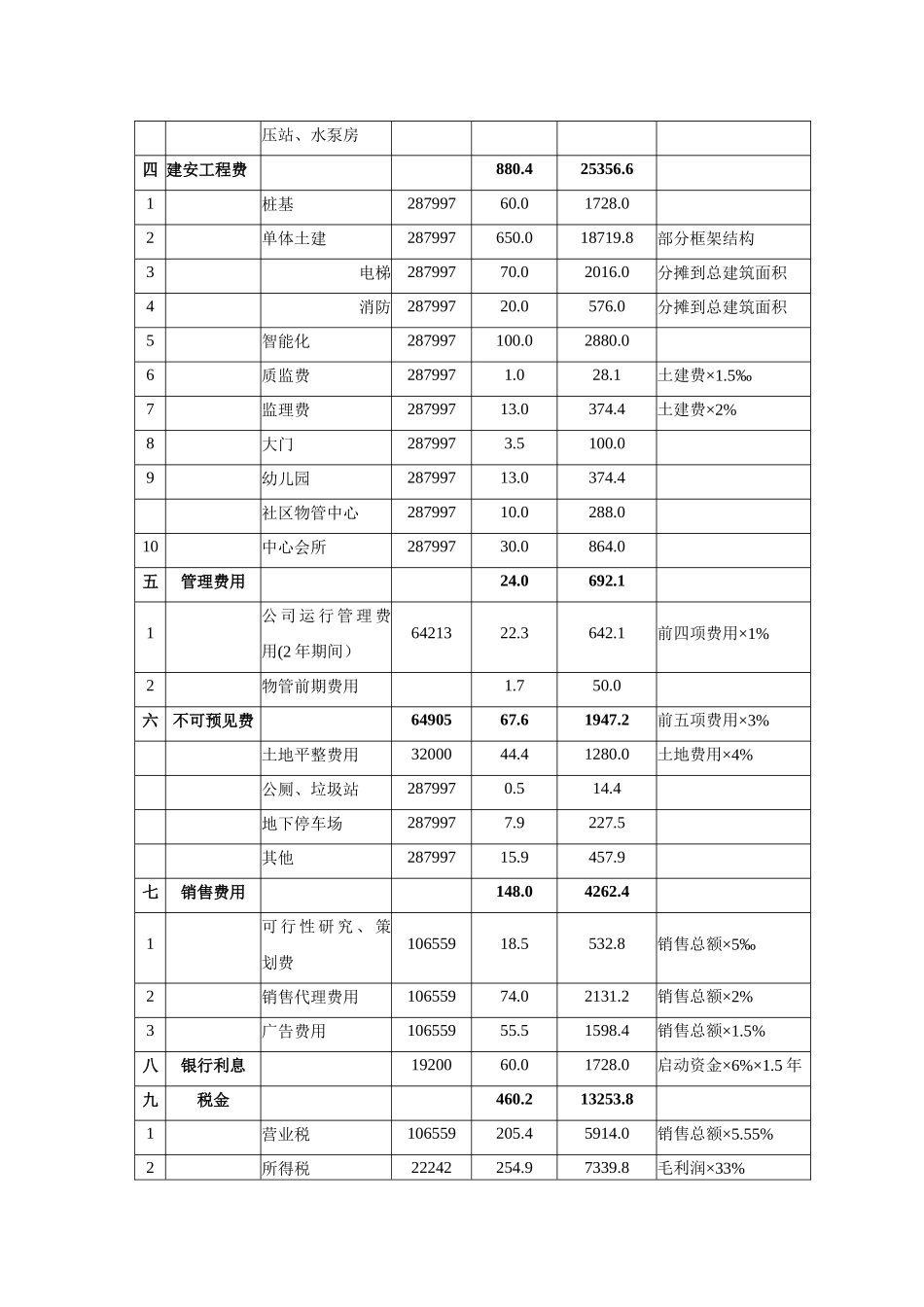 某工程投资费用标准明细表_第2页