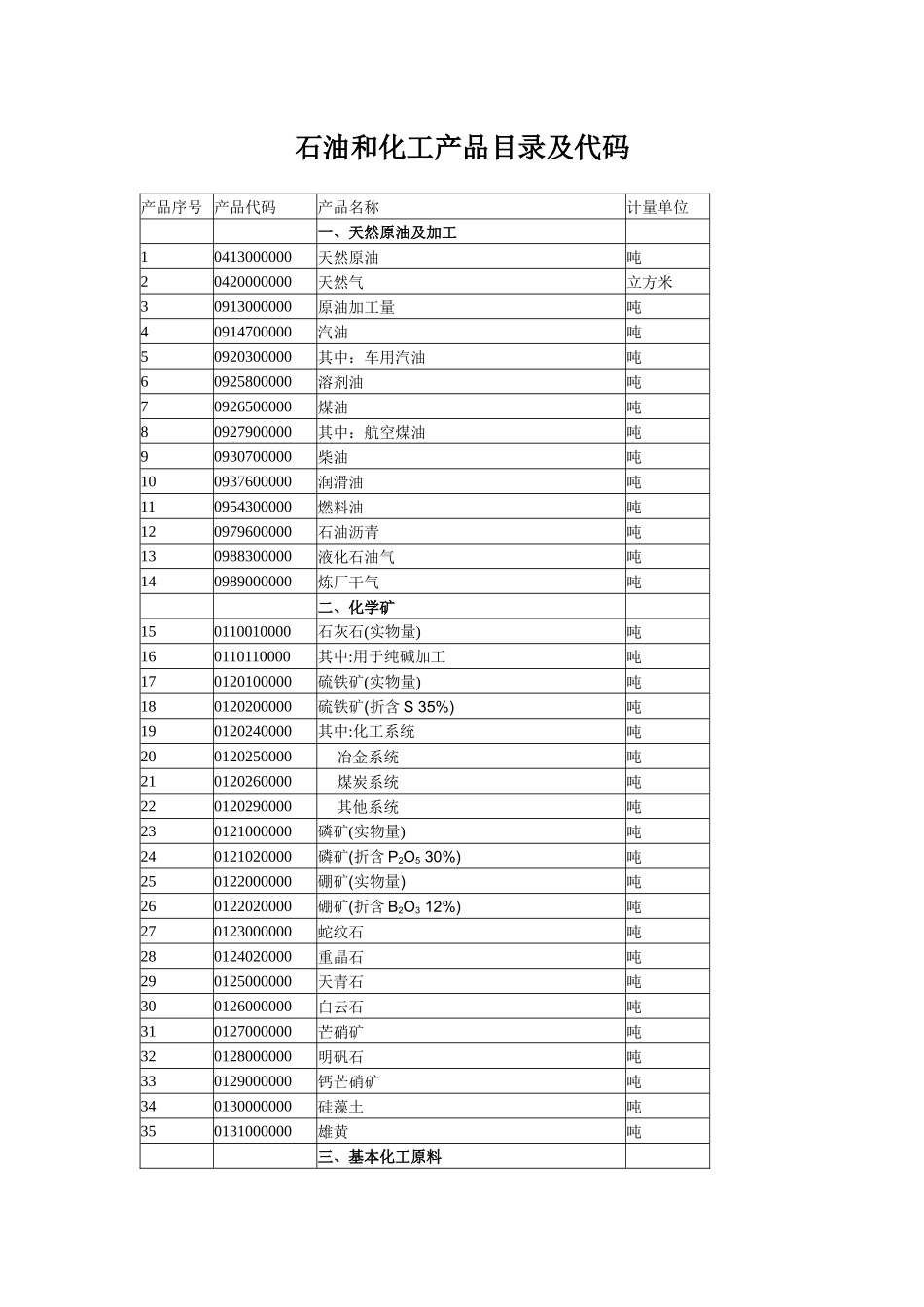 石油和化工产品目录及代码_第1页