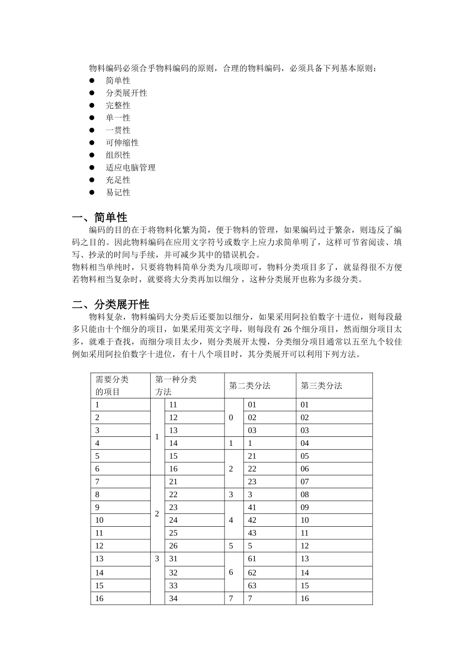 某某电器集团编码原则指导手册_第3页