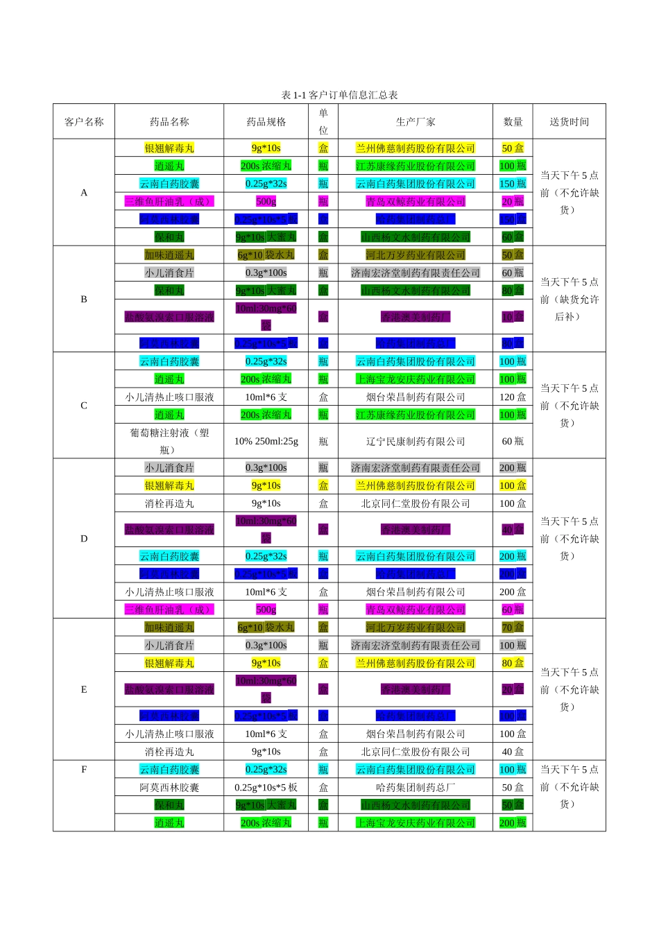 药品表实训一订单处理_第1页