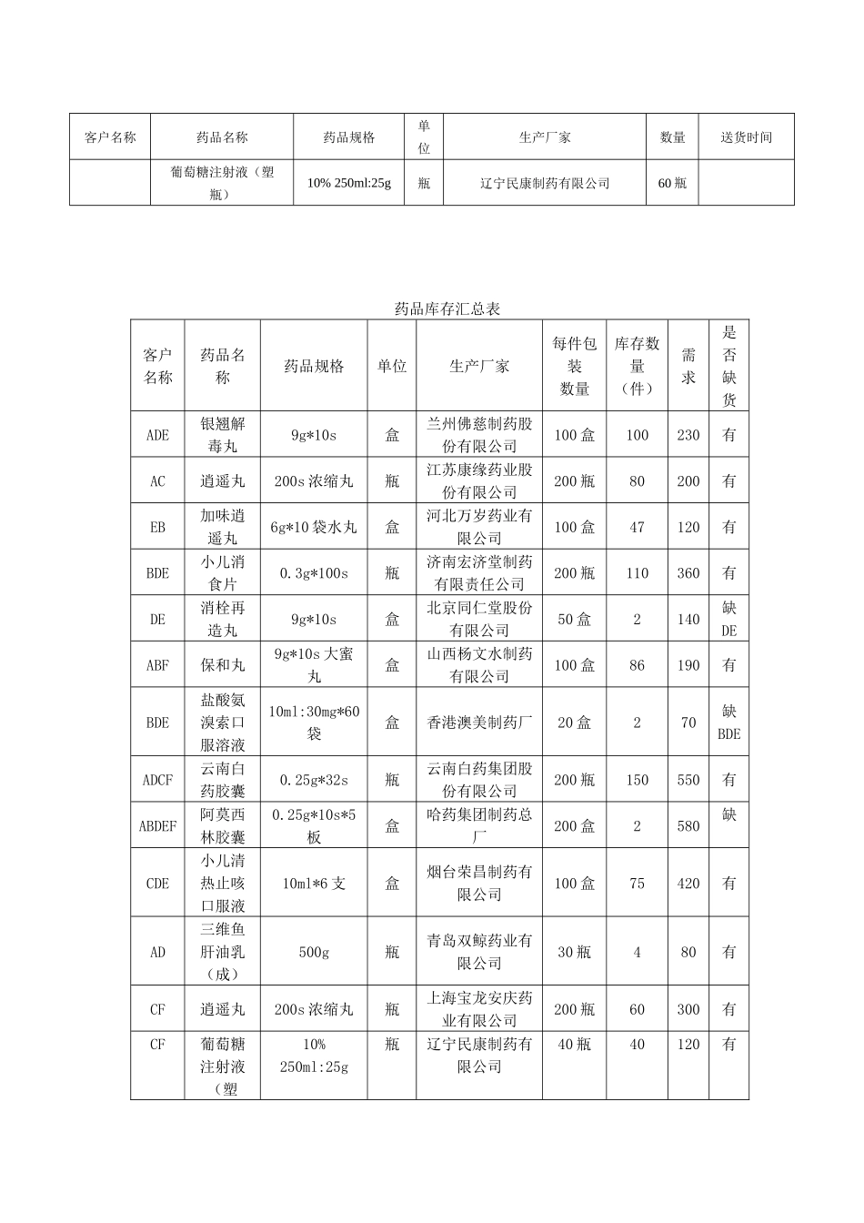 药品表实训一订单处理_第2页