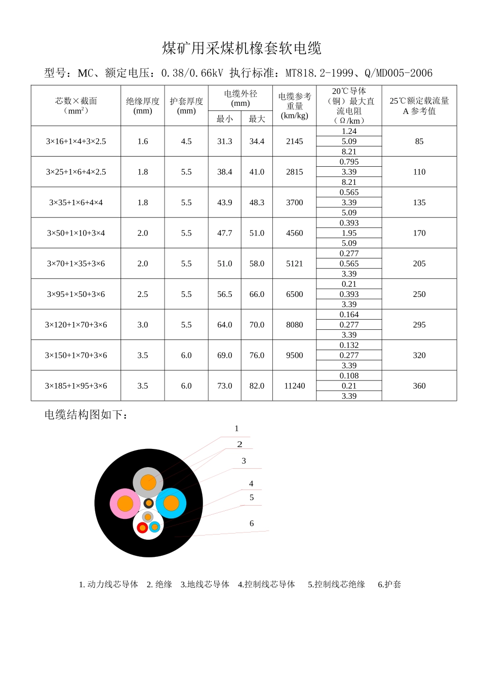 煤矿用采煤机橡套软电缆使用说明_第1页