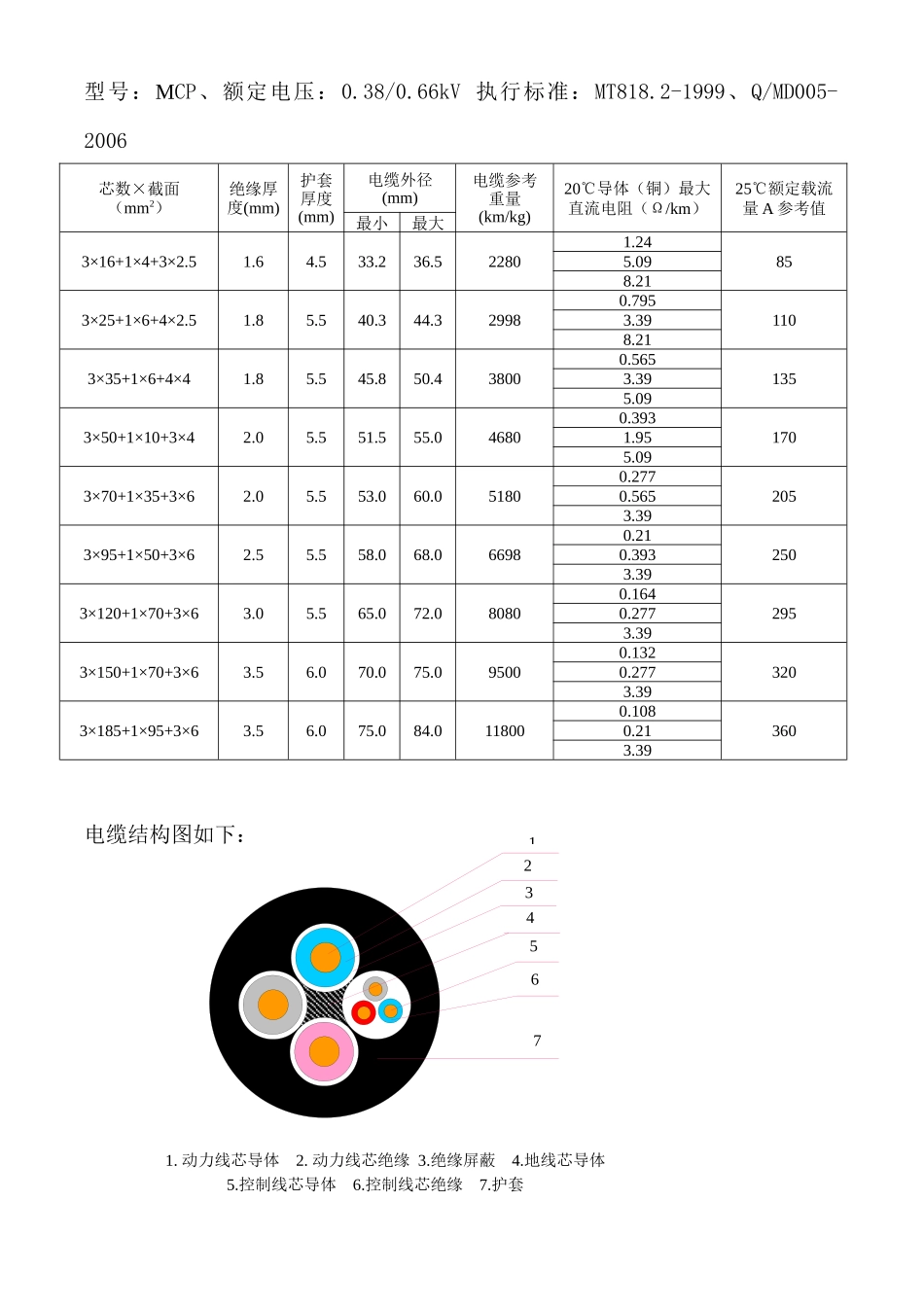 煤矿用采煤机橡套软电缆使用说明_第3页