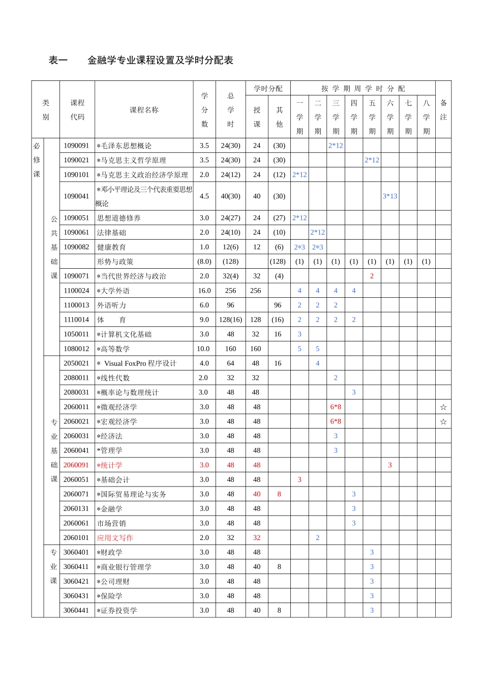 金融学专业教学计划_第3页