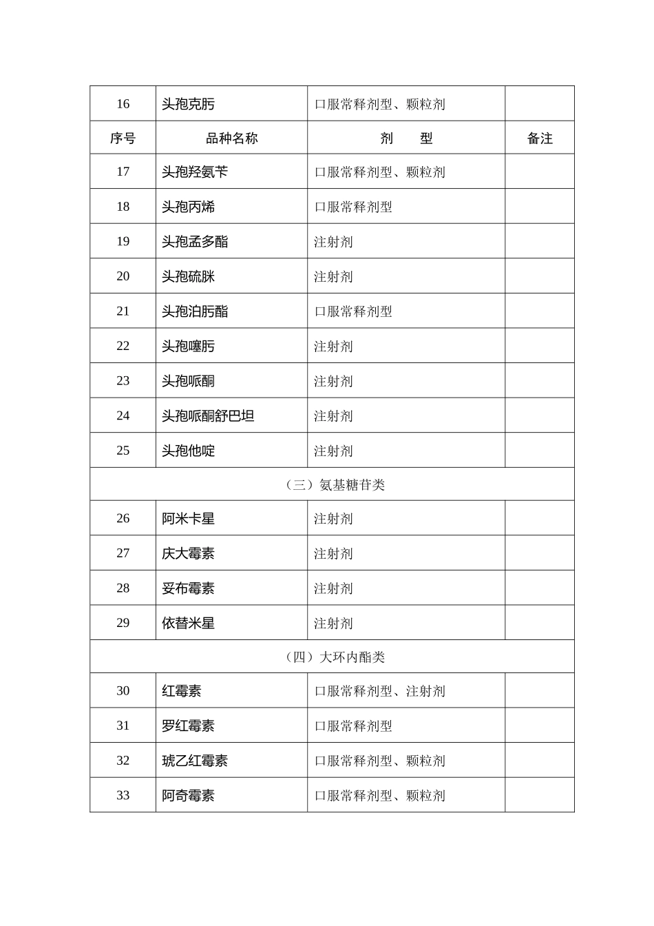 深圳市社区基本药物目录（XXXX版）_第2页