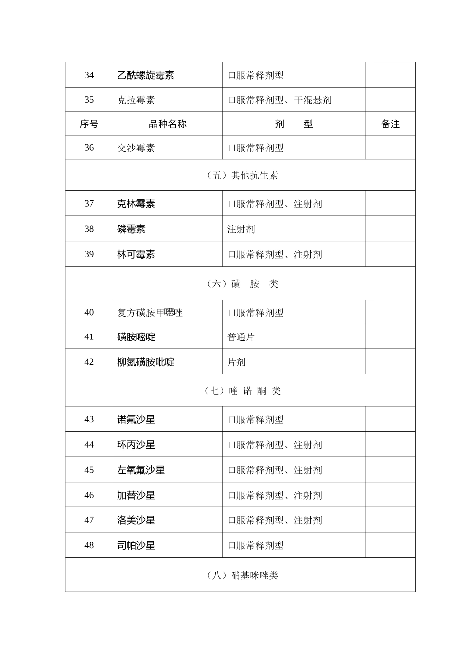 深圳市社区基本药物目录（XXXX版）_第3页