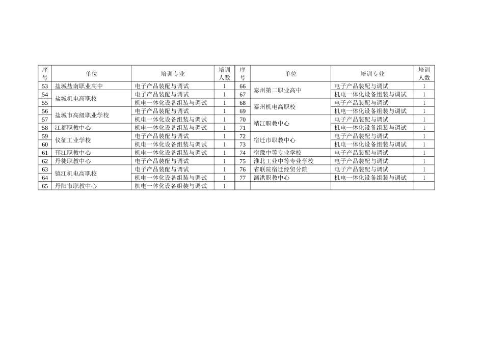 江苏省职业学校电工电子技能竞赛培训班名额分配表_第2页
