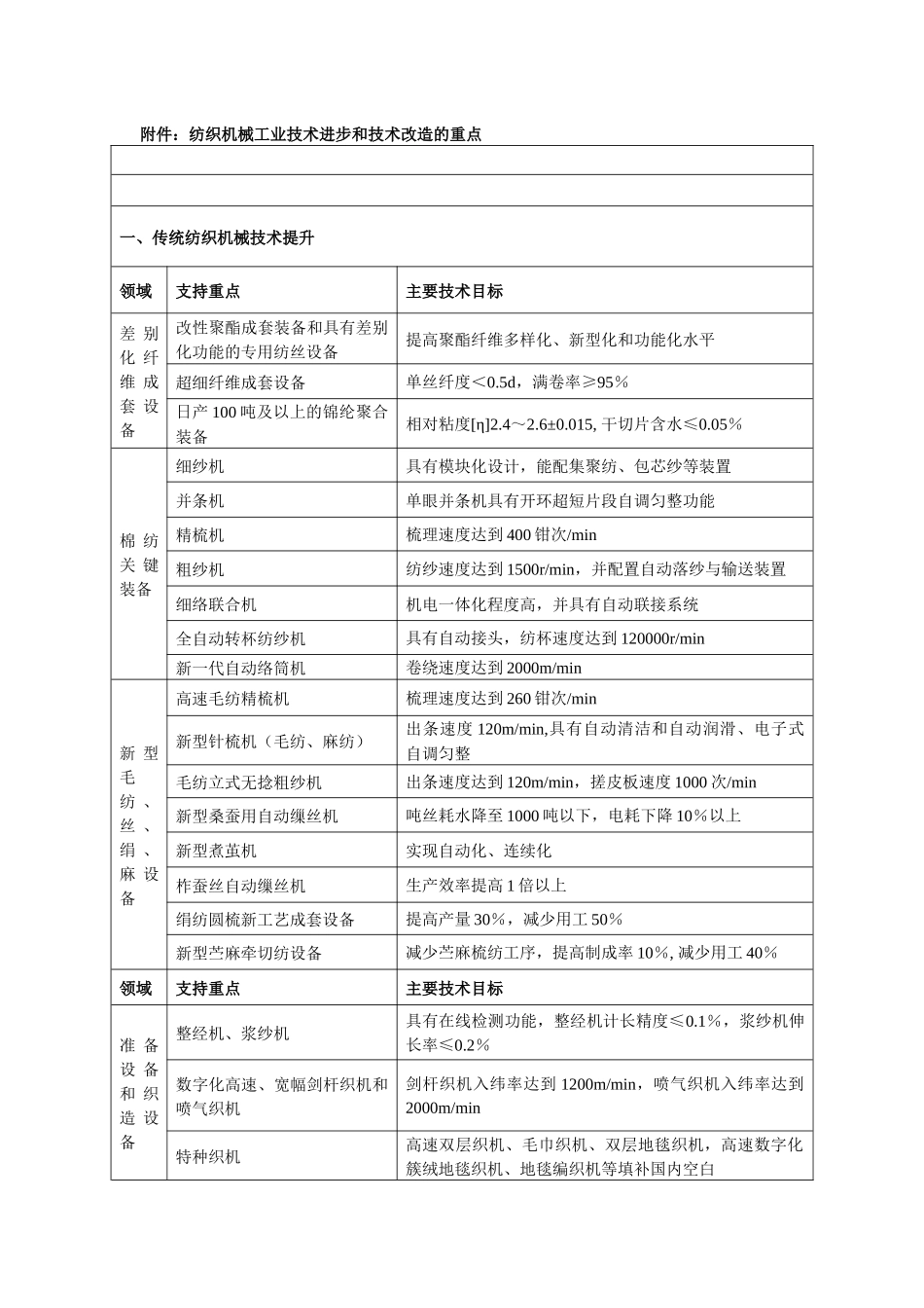 附件纺织机械工业技术进步和技术改造的重点_第1页