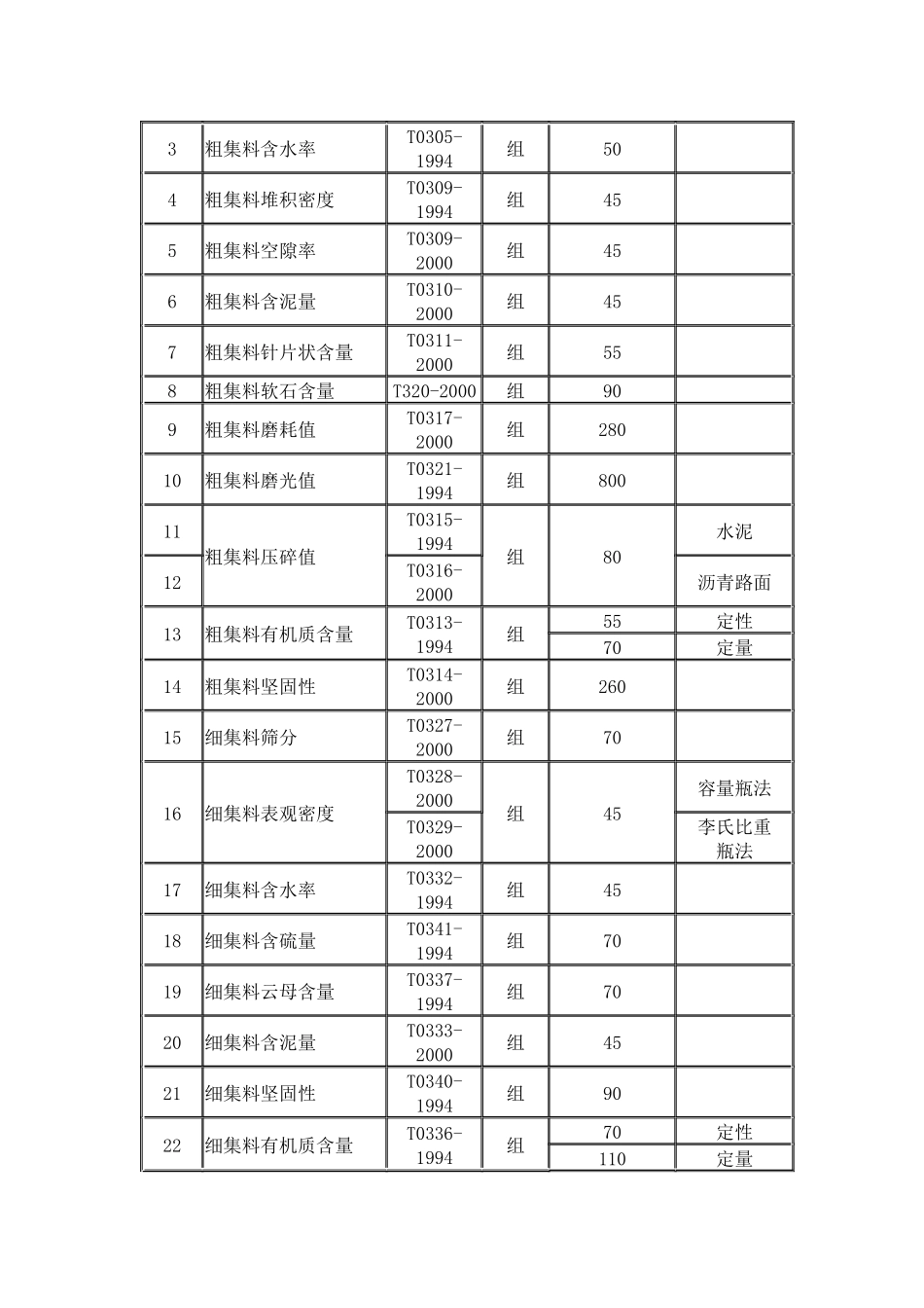 公路工程质量检测收费标准_第3页