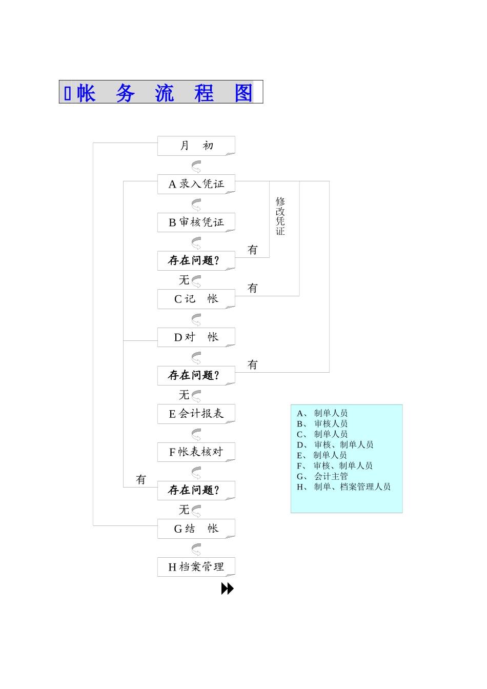 会计电算化工作程序图_第2页