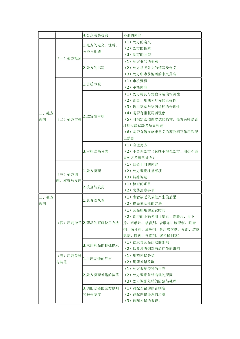 XX年执业药师考试大纲——药学综合知识与技能3953726915_第2页