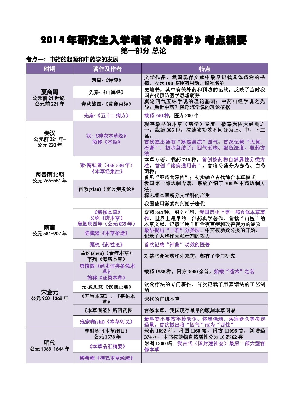XXXX考研《中药学》(总论格伦总结)_第1页