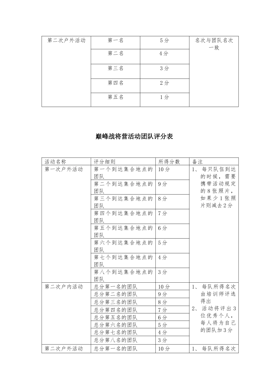 北京中医药大学巅峰战将营活动章程(规章、评分标准、活动安排)_第3页