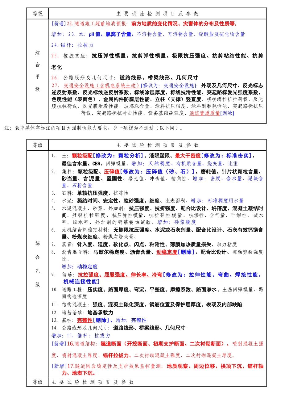 公路水运工程试验检测机构等级标准（征求意见稿）-附件一公_第3页