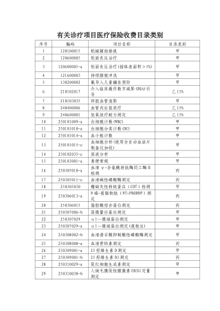 有关诊疗项目医疗保险收费目录类别-市直辖市医保经办机构、有