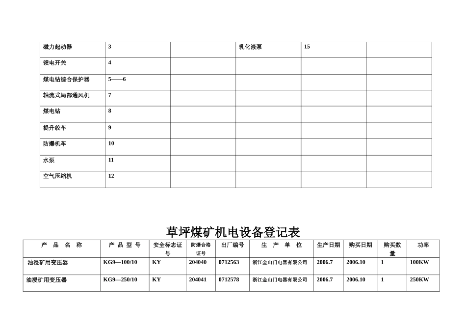 草坪煤矿机电设备登记表目录_第2页