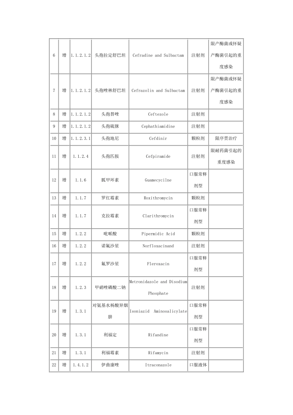关于对青海省调整基本医疗保险和工伤保险乙类药品目录意见的函_第2页