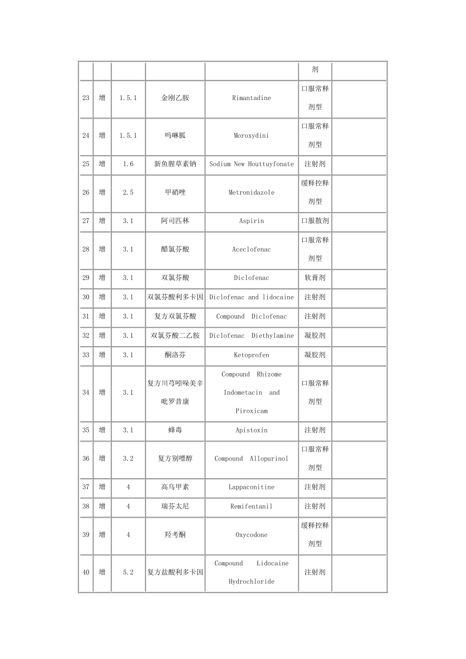 关于对青海省调整基本医疗保险和工伤保险乙类药品目录意见的函_第3页