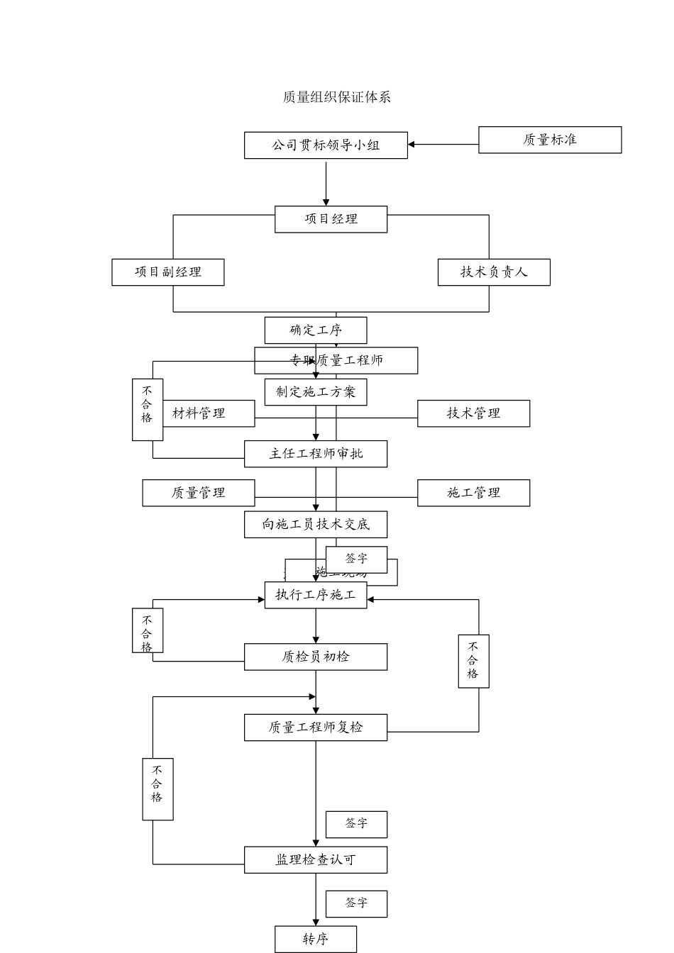 沈阳市英伦郡欧式居住小区施工组织设计(技术标)(DOC25页)_第3页
