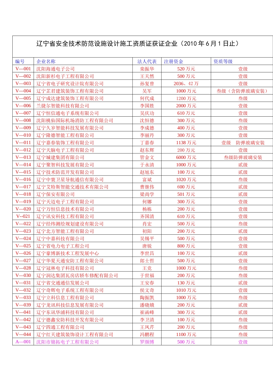 辽宁省安全技术防范设施设计施工资质证获证企业_第1页