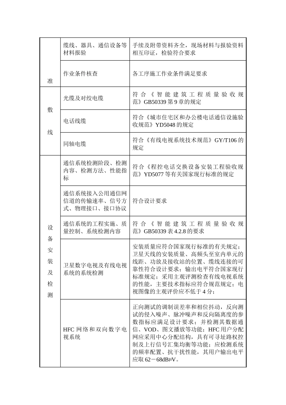 智能化工程监理实施细则(DOC32页)_第3页
