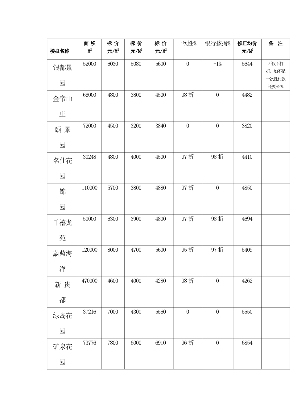 馥香谷地产项目经典定价策略案_第3页