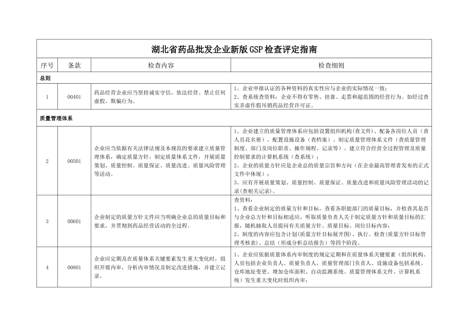 湖北省药品批发企业新版GSP检查评定指南_第1页
